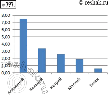 Изображение 797. В таблице приведена распространённость некоторых химических элементов в земной коре. Постройте столбчатую диаграмму распространённости приведённых элементов, взяв...