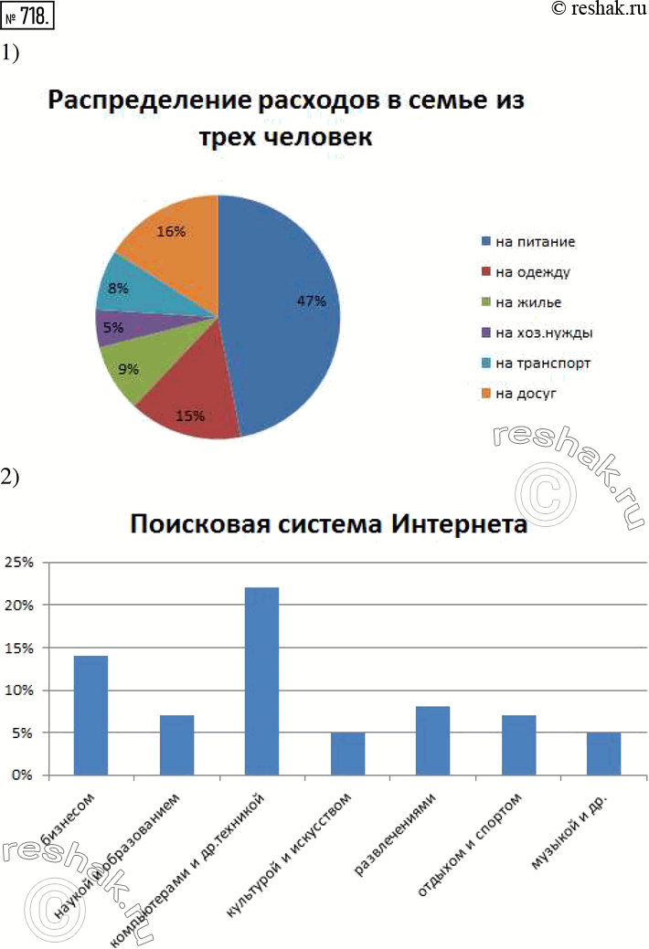 Изображение 718. Составьте диаграммы по указанным ниже данным. Тип диаграммы выберите самостоятельно.1) Распределение расходов в семье из трех человек: 47 % - на питание, 15 - на...